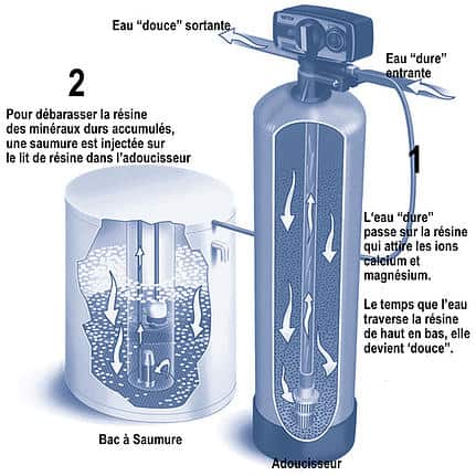 Sel pour adoucisseur d'eau : erreurs à éviter & conseils (2024)