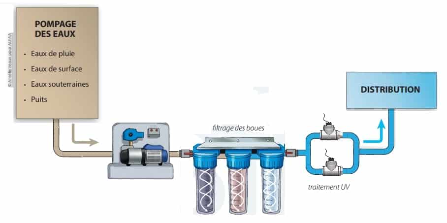 Système de filtration d'eau de puits|Traitement eau de forage