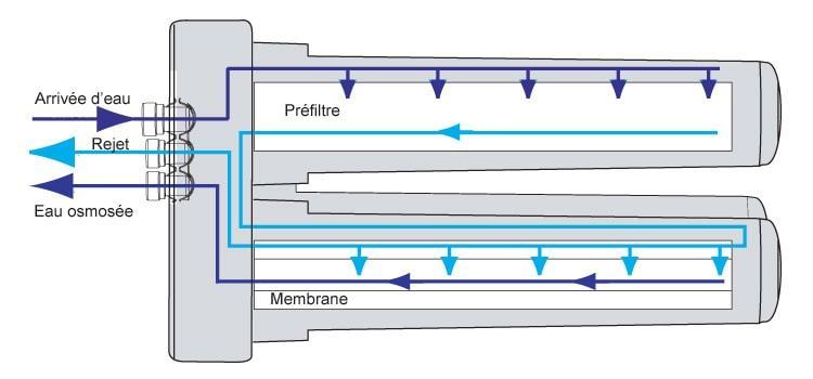 membrane osmoseur