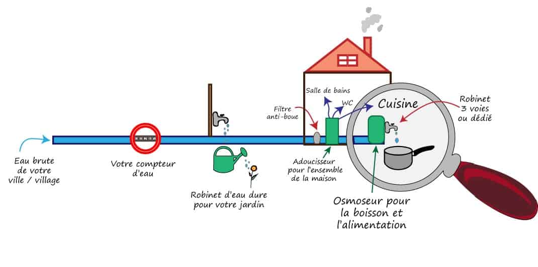 L'essentiel à savoir sur l'osmoseur inverse, purificateur d'eau potable