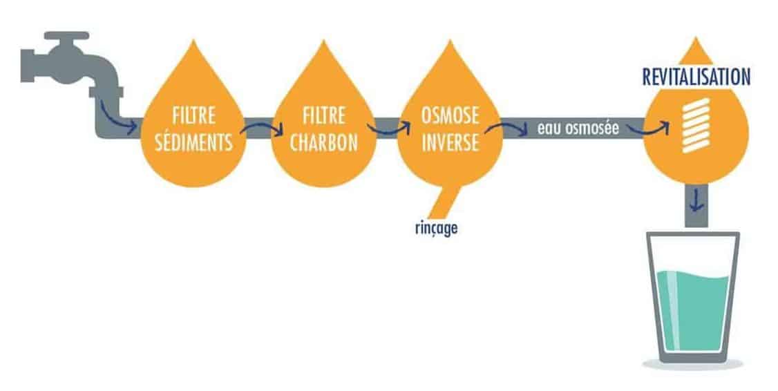 L'osmoseur : utilité, fonctionnement, entretien et coût