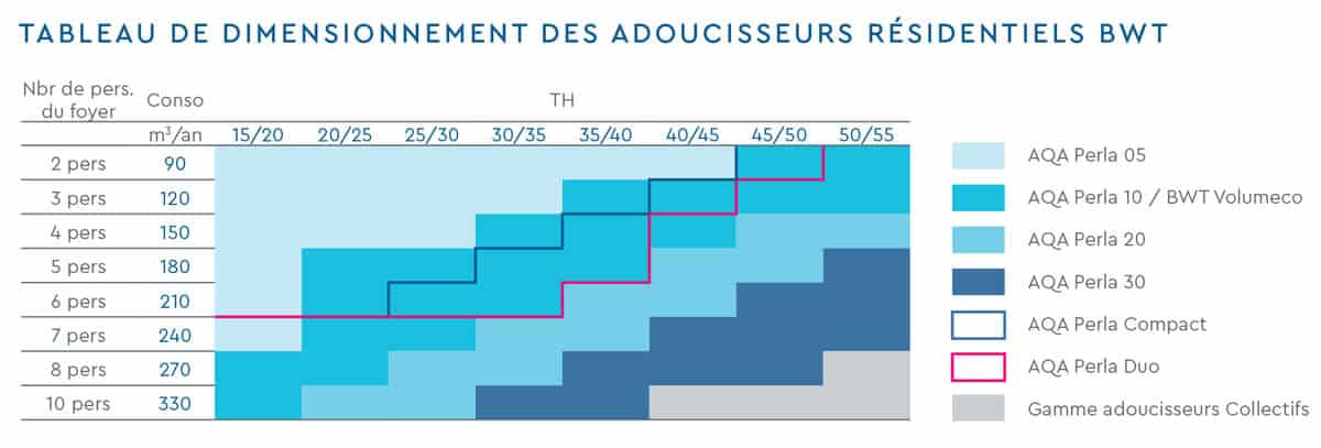 choisir adoucisseur BWT
