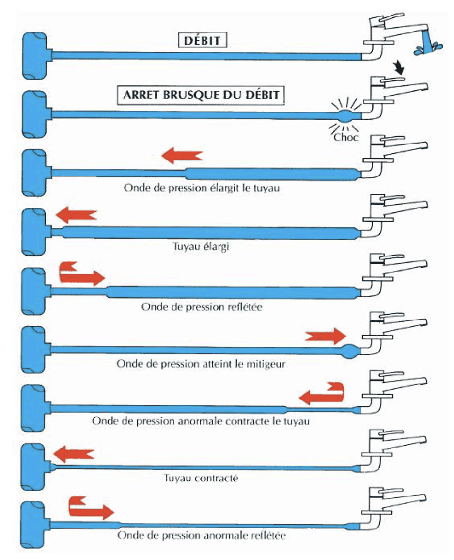 Système anti coup de bélier pour protéger votre adoucisseur