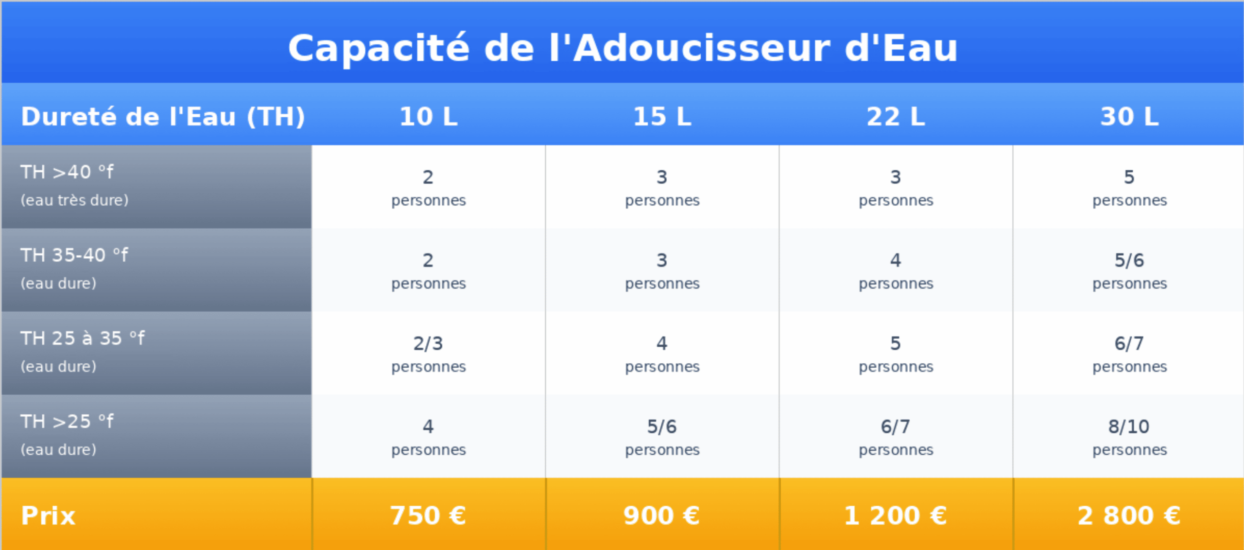calcul capacité adoucisseur d'eau calcul capacité adoucisseur d'eau