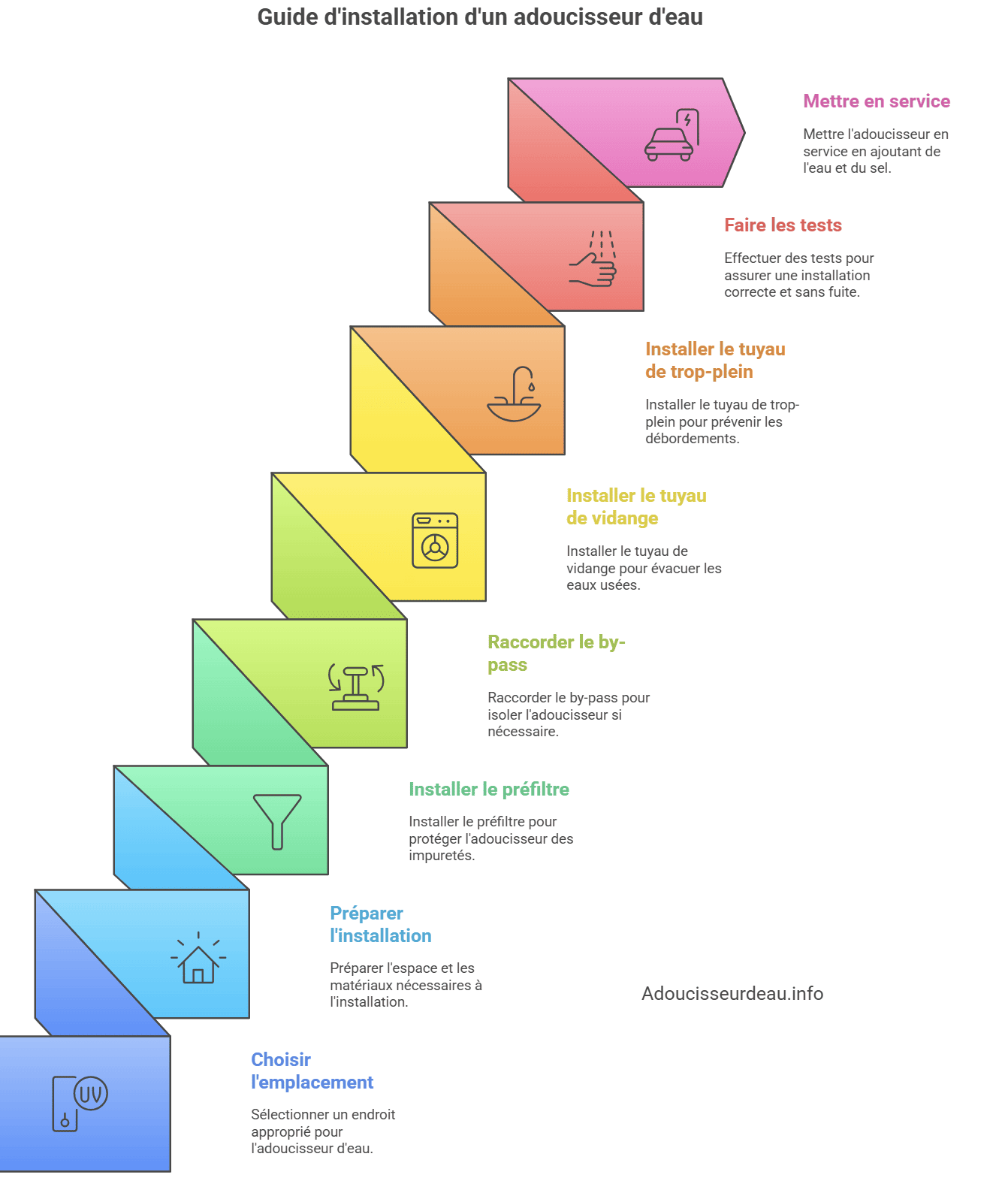 guide de pose d'un adoucisseur eau