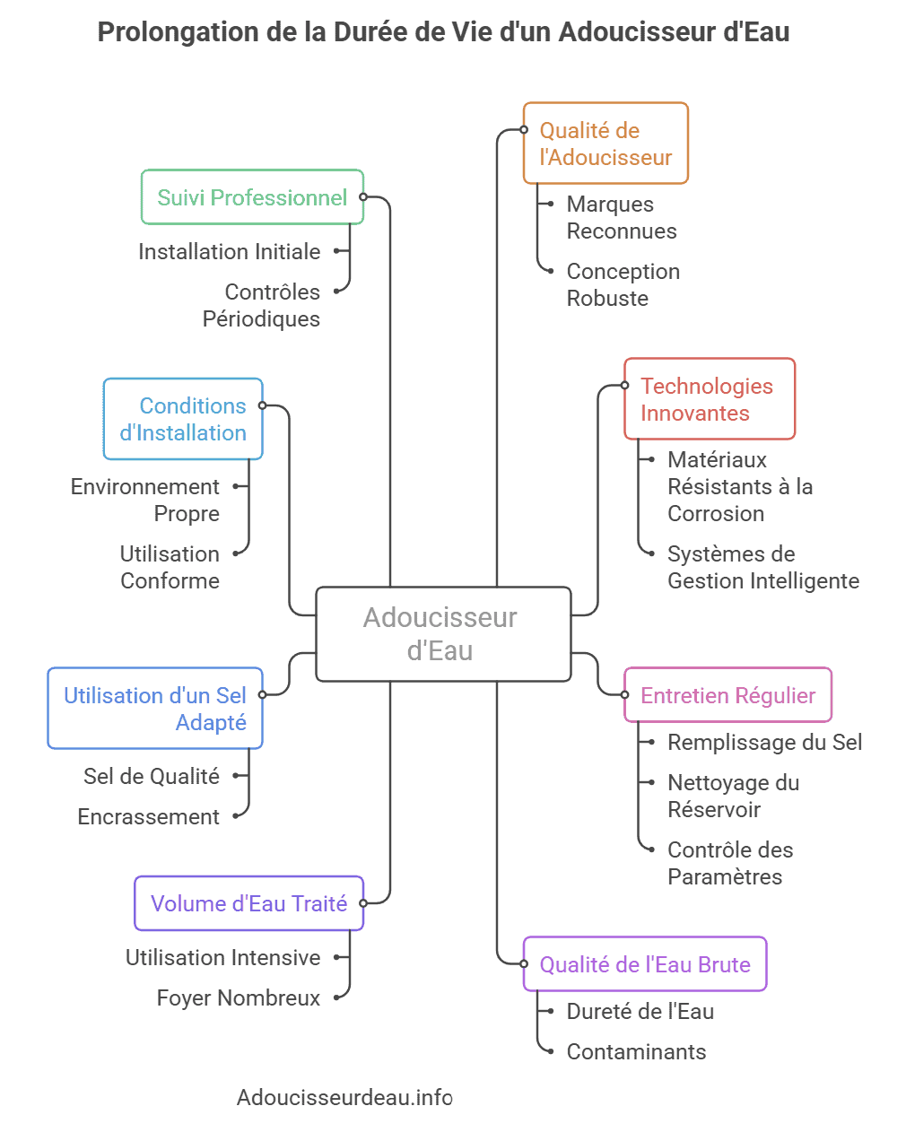 comment prolonger la durée de vie d'un adoucisseur d'eau comment prolonger la durée de vie d'un adoucisseur d'eau