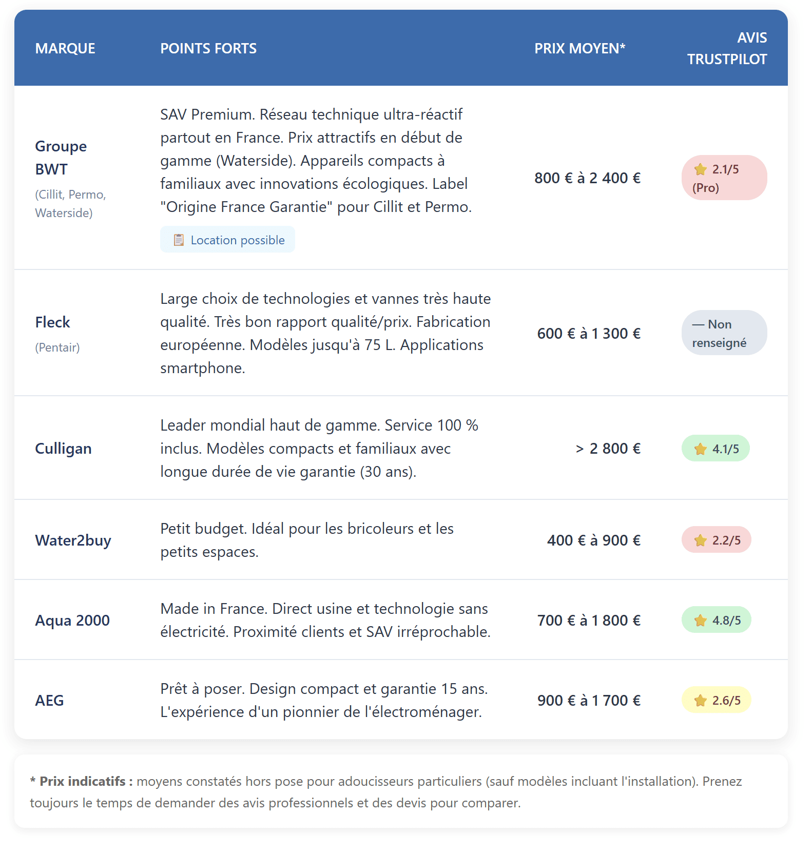 comparatif adoucisseur d'eau des marques comparatif 2026 adoucisseur d'eau des marques