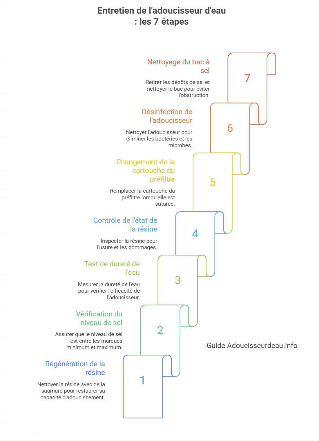 entretien d'un adoucisseur d'eau par étapes entretien d'un adoucisseur d'eau par étapes